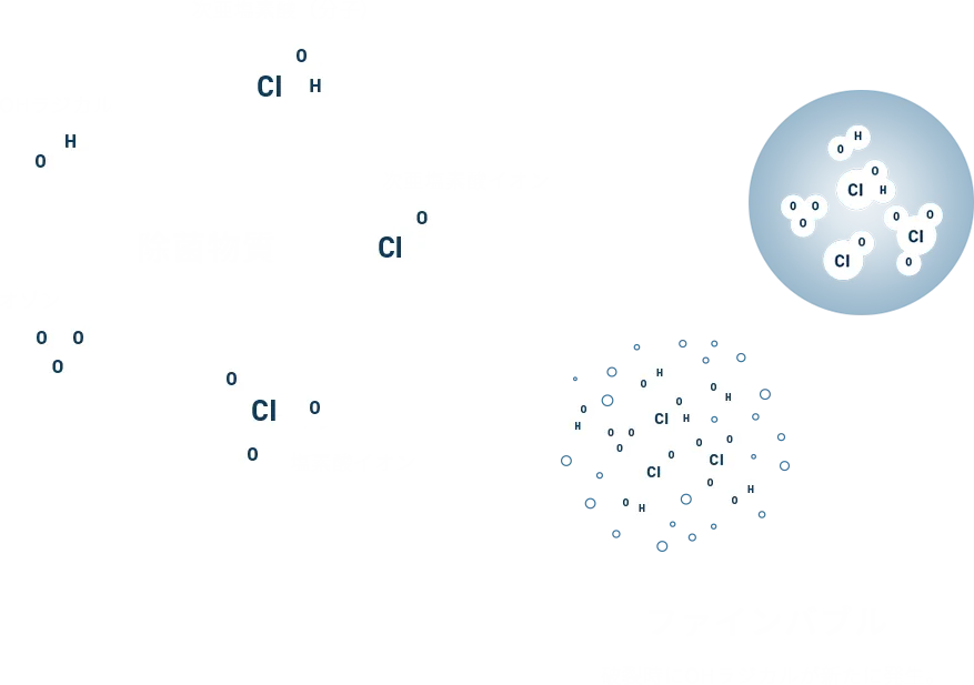 ファインバブルと除菌物質を含む機能性水道水を生成する過程の図